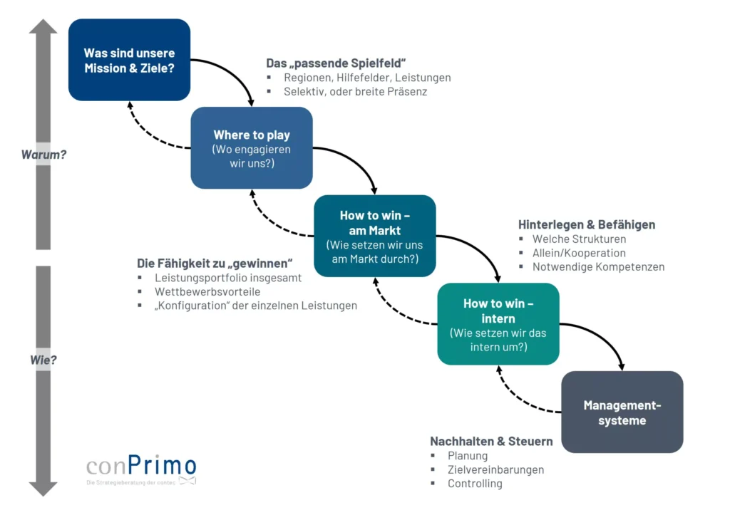 Strategie entwickeln Schaubild